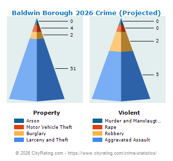 Baldwin Borough Crime 2026