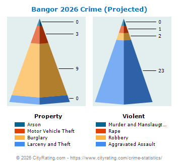 Bangor Crime 2026