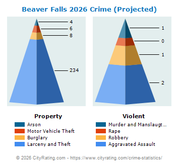 Beaver Falls Crime 2026