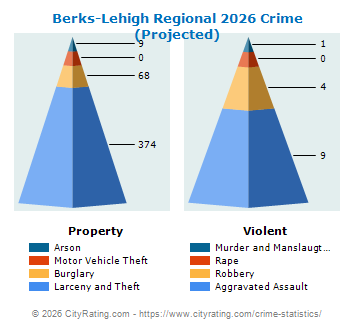 Berks-Lehigh Regional Crime 2026