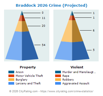 Braddock Crime 2026