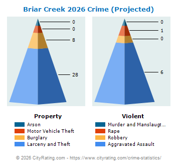 Briar Creek Township Crime 2026