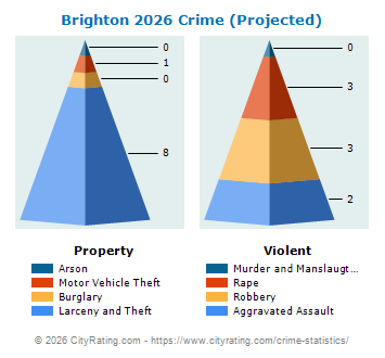 Brighton Township Crime 2026