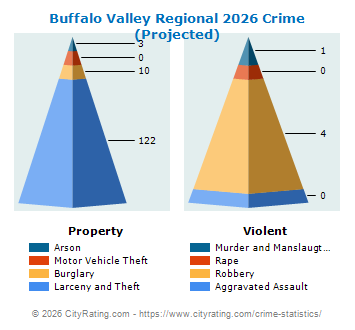 Buffalo Valley Regional Crime 2026