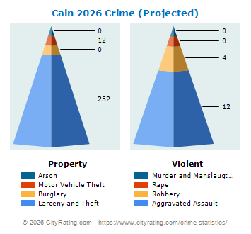 Caln Township Crime 2026