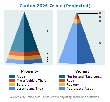 Canton Crime 2026