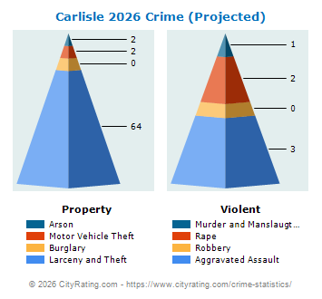 Carlisle Crime 2026