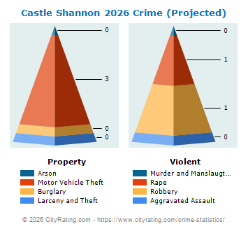 Castle Shannon Crime 2026