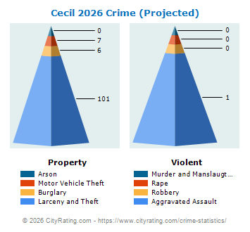 Cecil Township Crime 2026