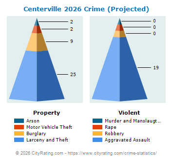 Centerville Crime 2026