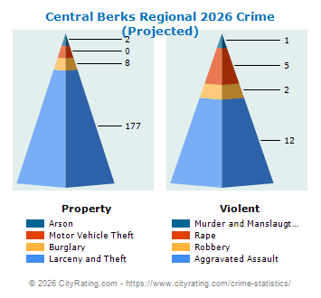 Central Berks Regional Crime 2026