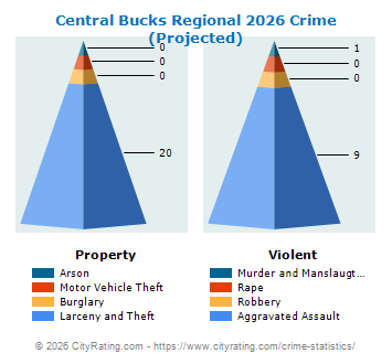 Central Bucks Regional Crime 2026