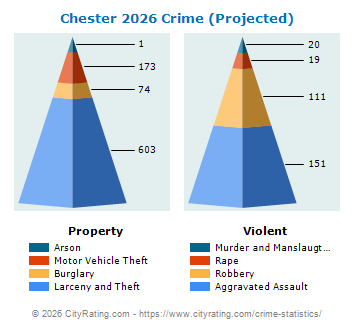 Chester Crime 2026