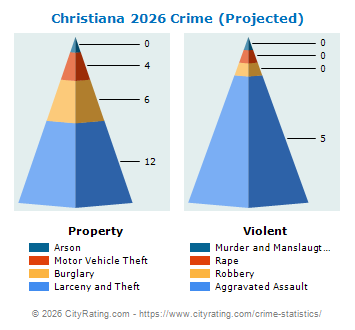 Christiana Crime 2026
