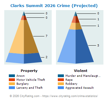 Clarks Summit Crime 2026