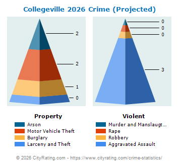 Collegeville Crime 2026