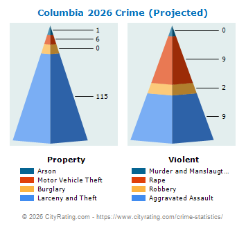 Columbia Crime 2026