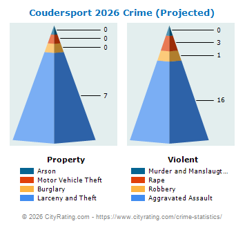 Coudersport Crime 2026