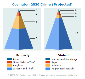 Covington Township Crime 2026