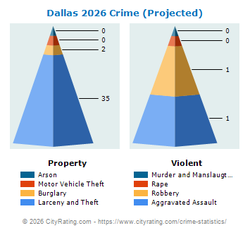 Dallas Township Crime 2026