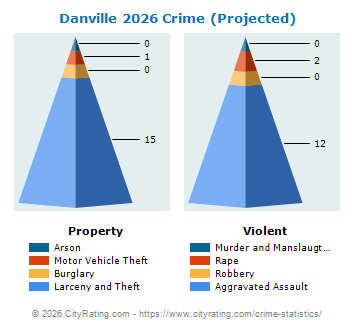 Danville Crime 2026