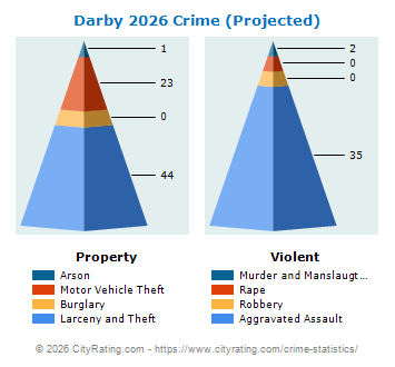 Darby Township Crime 2026