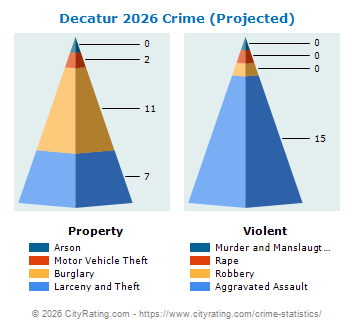 Decatur Township Crime 2026