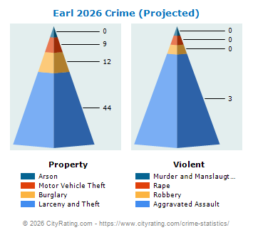 Earl Township Crime 2026