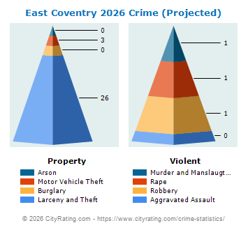 East Coventry Township Crime 2026