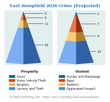 East Hempfield Township Crime 2026