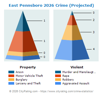 East Pennsboro Township Crime 2026