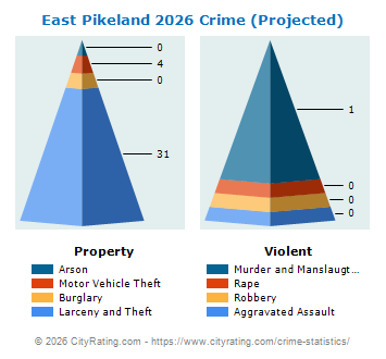 East Pikeland Township Crime 2026