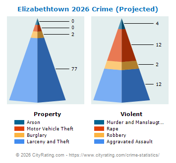 Elizabethtown Crime 2026