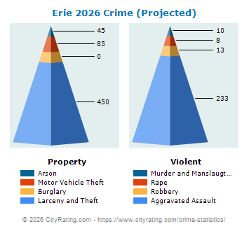 Erie Crime 2026
