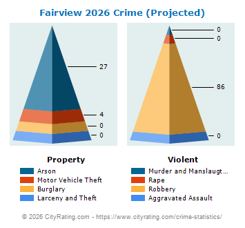 Fairview Township Crime 2026