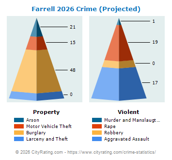 Farrell Crime 2026