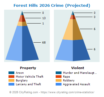 Forest Hills Crime 2026