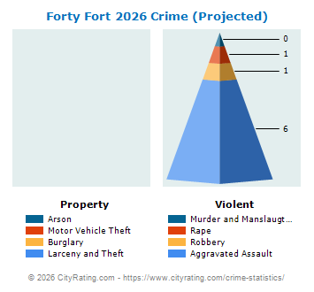 Forty Fort Crime 2026