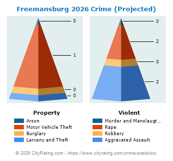 Freemansburg Crime 2026