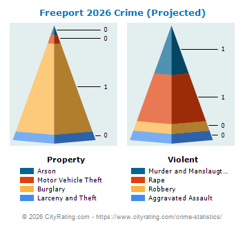 Freeport Crime 2026