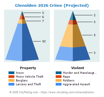 Glenolden Crime 2026