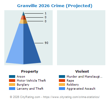 Granville Township Crime 2026