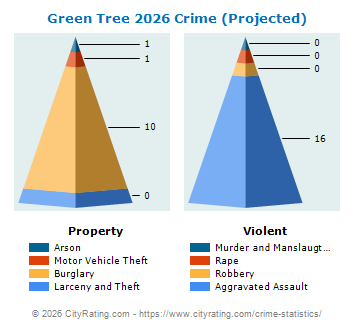 Green Tree Crime 2026