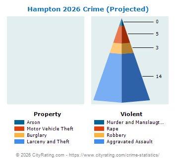 Hampton Township Crime 2026