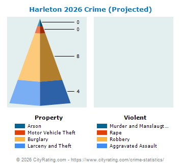 Harleton Crime 2026