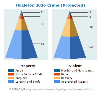 Hazleton Crime 2026