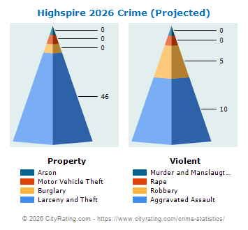 Highspire Crime 2026