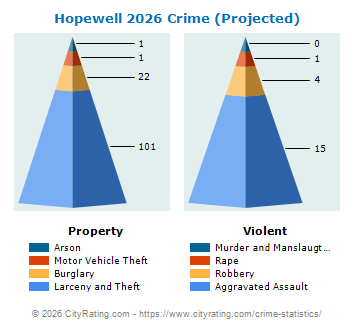 Hopewell Township Crime 2026