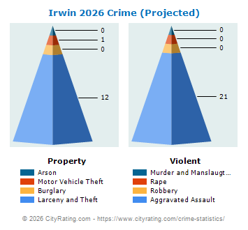 Irwin Crime 2026