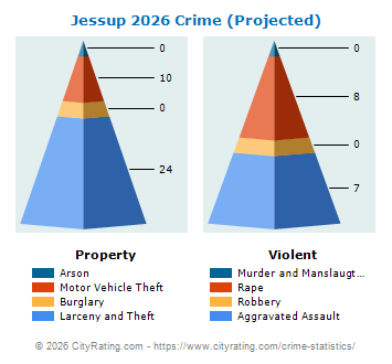 Jessup Crime 2026